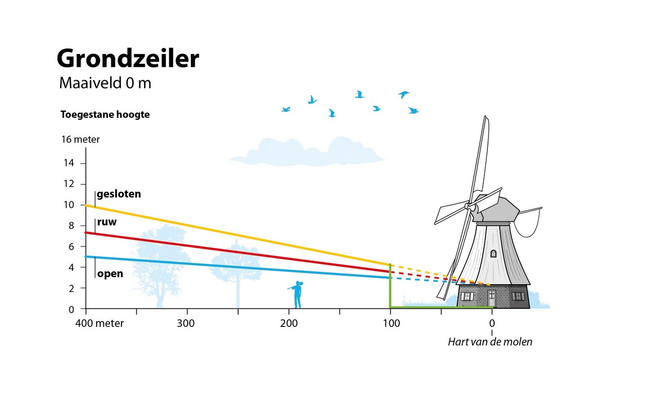 Molen